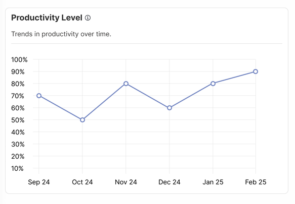 Chart debunking productivity myths with real vs perceived output levels