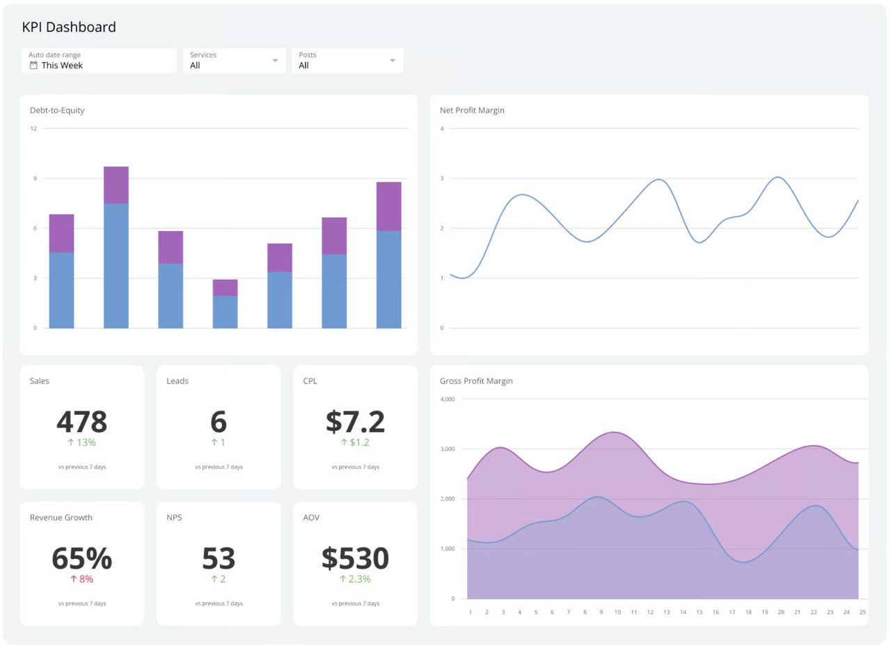 Dashboard displaying key performance metrics for a hybrid team in real-time