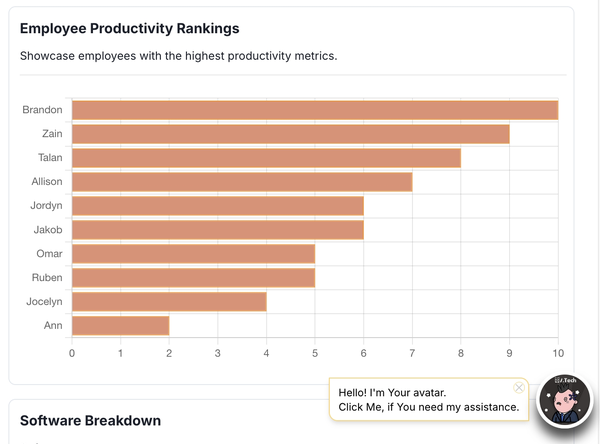 Productivity dashboard showing task completion trends by individual