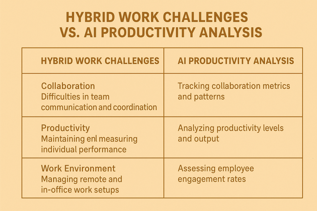 Hybrid work challenges and AI productivity analysis concept
