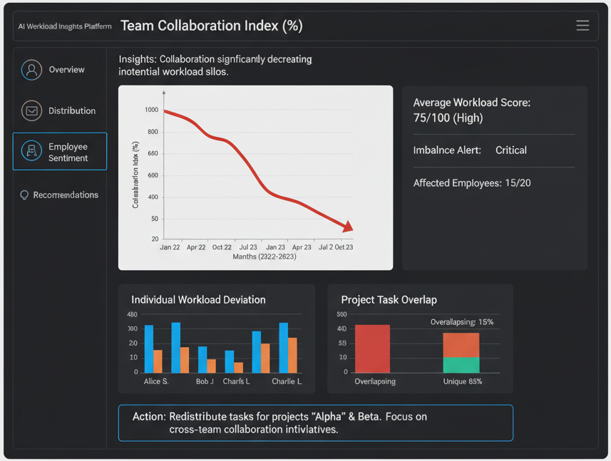 AI productivity dashboard detecting workload imbalance in hybrid team