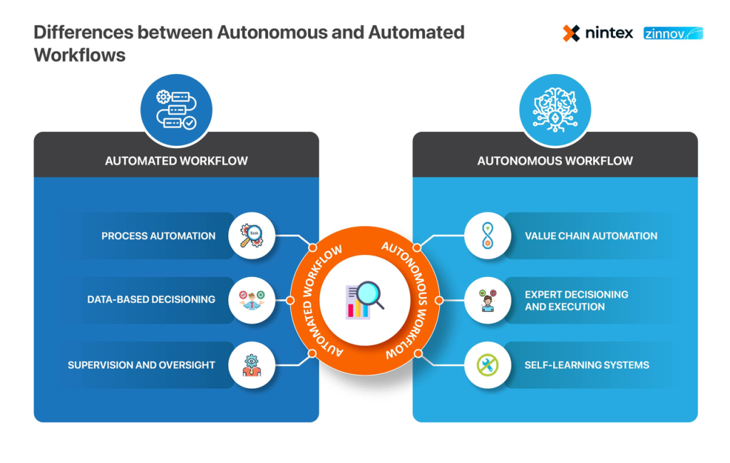 Diagram comparing automation vs. autonomy in business systems