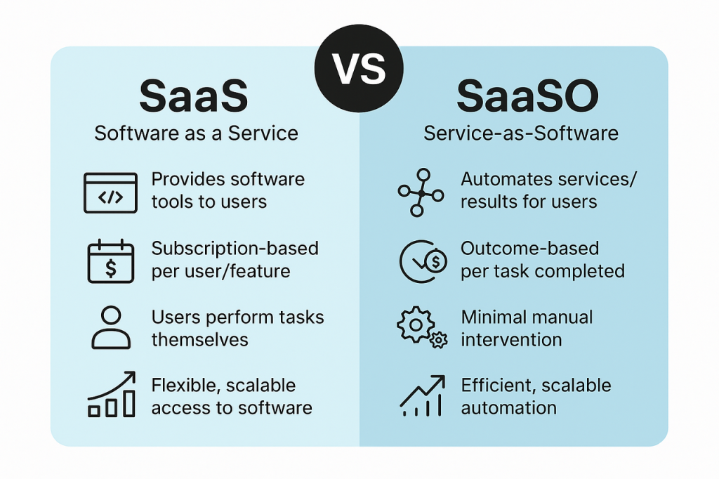 Evolution chart from SaaS to SaSo with AI agents replacing manual workflows