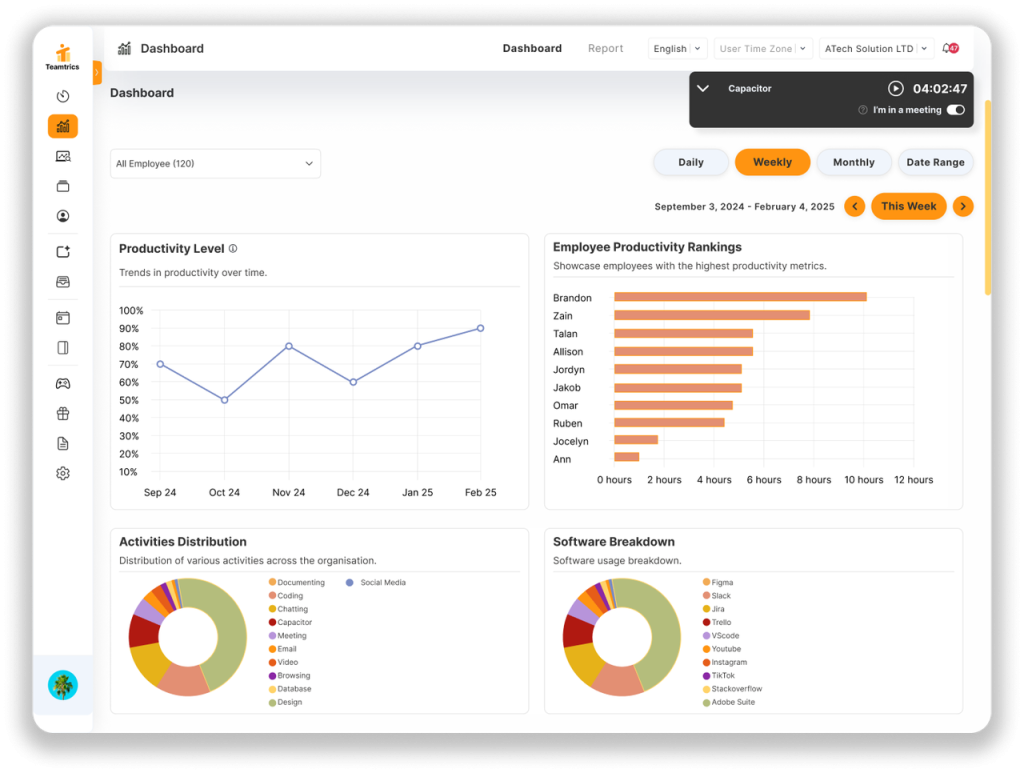 Visual dashboard showing productivity metrics and engagement levels