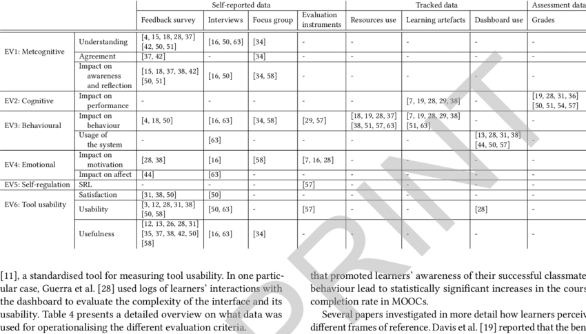Multi-criteria evaluation dashboard showing behavioral and skill-based ratings.