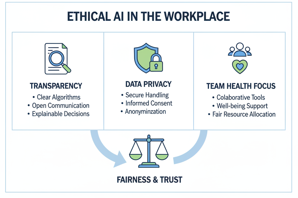Diagram illustrating ethical AI use in the workplace- showing transparency, data privacy, and a focus on team health over individual monitoring